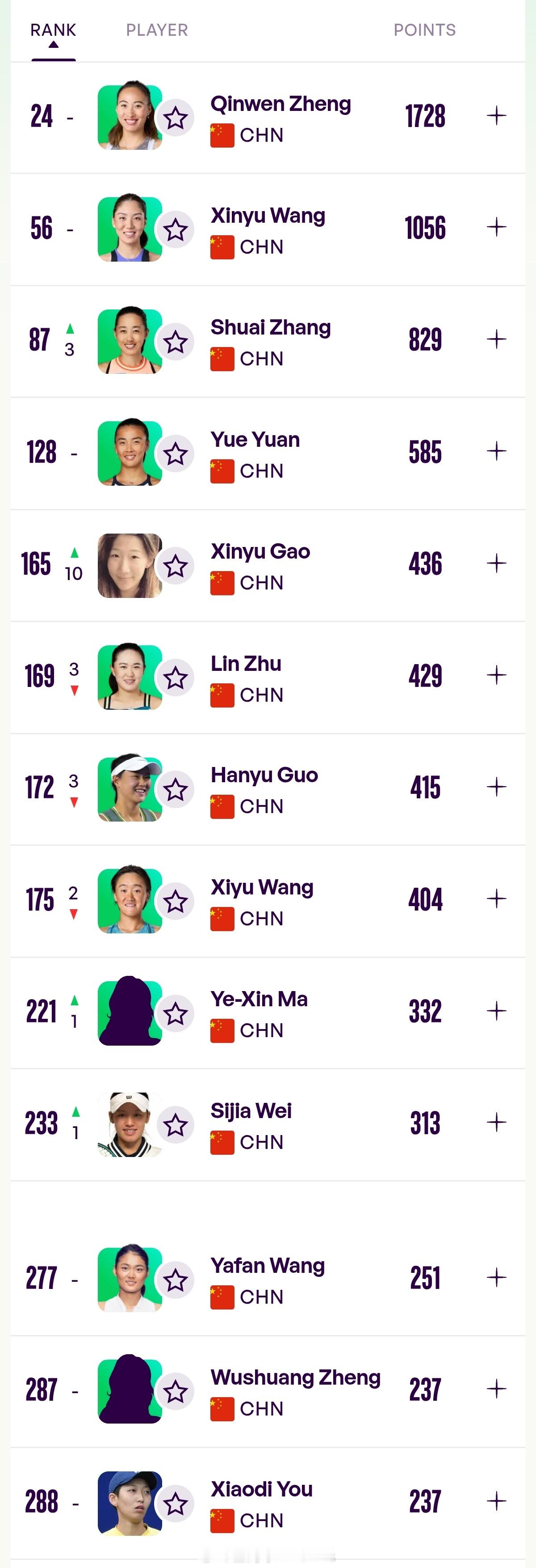 最新一期中国大陆球员WTA单打世界排名TOP30024.郑钦文56.王欣瑜87.