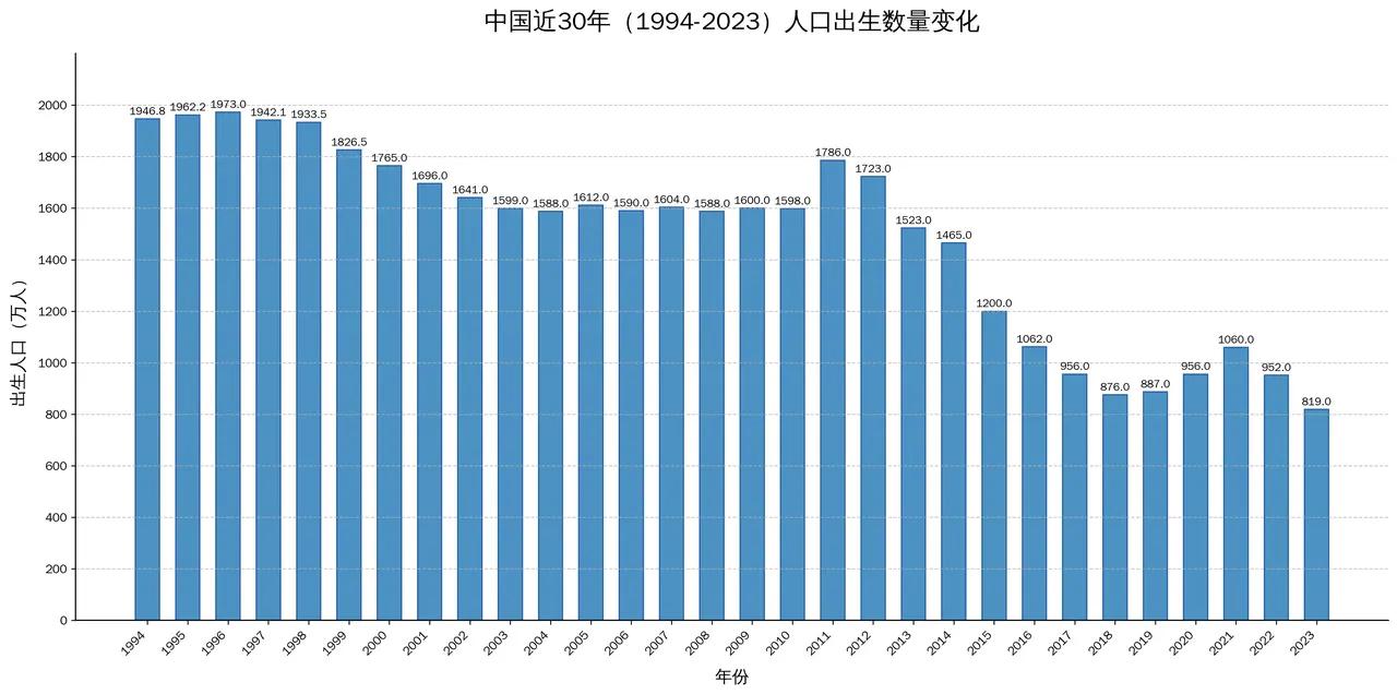 中国近30年（1994-2023）人口出生数量变化，锐减大部分是不是归于人口大省