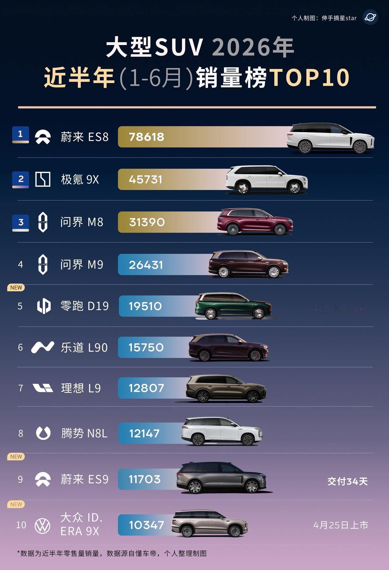大型SUV市场近半年的成绩出炉，蔚来ES8以断层优势领跑全场！过去6个月，
