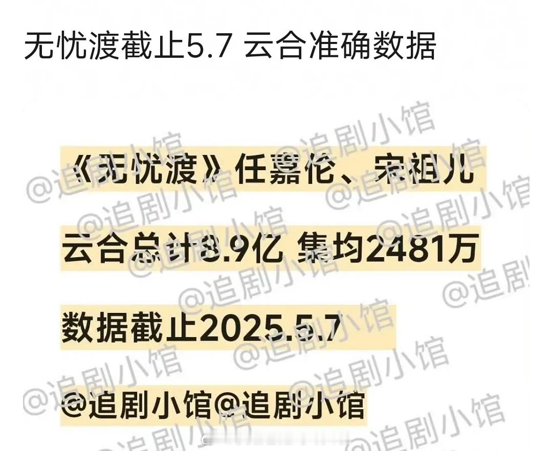 截止5.7，任嘉伦《无忧渡》云合集均2481万，还有十多天的热播期，在长尾效应的
