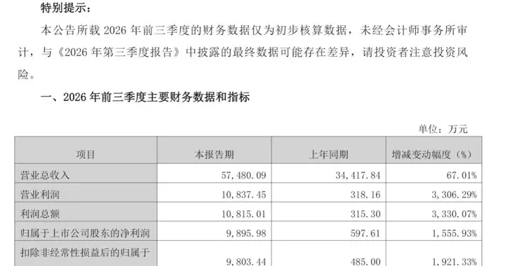 300107, 净利大增超1500%!