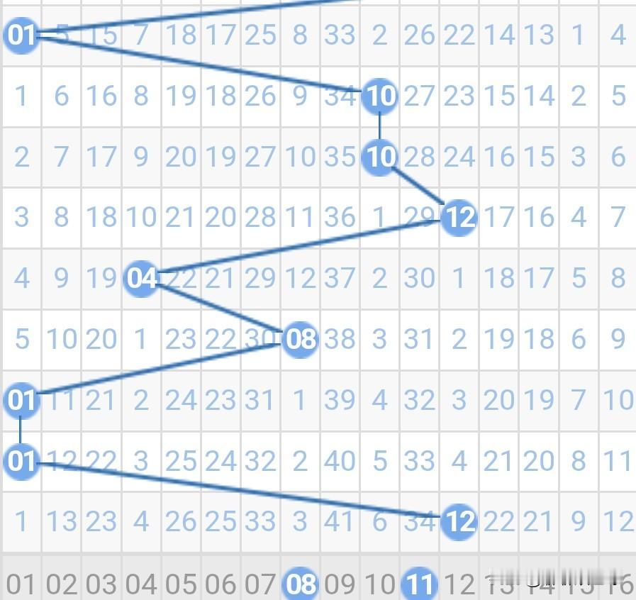 双色球26016期蓝球分析26015期双色球蓝球开出了0路号12。12是偶数小