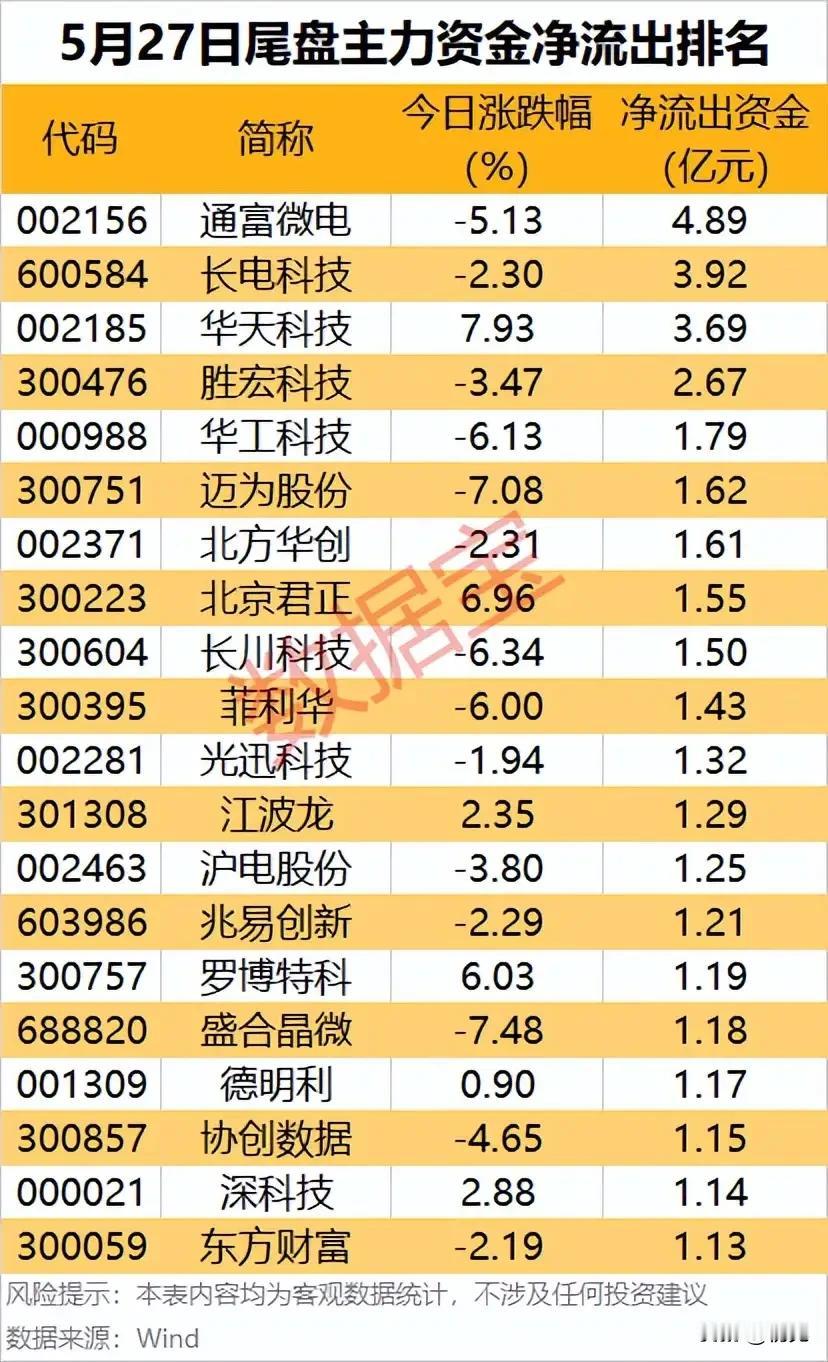 ⚠️5月27日尾盘资金出逃榜：高位AI科技股遭砸盘，20只标的尾盘遭抛售！