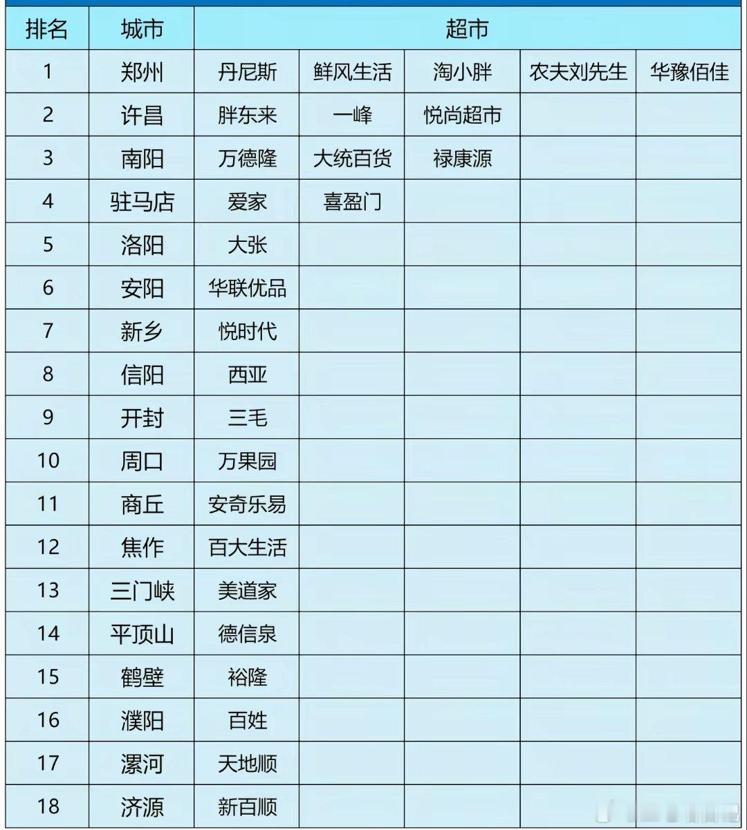 河南各省辖市本土超市品牌