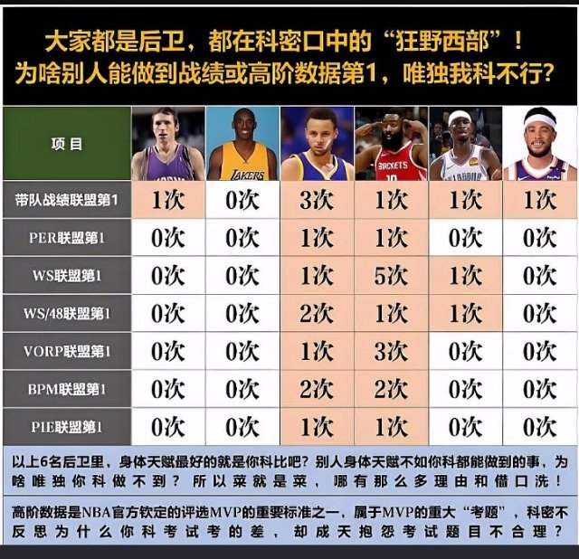 科比在西部后卫里面，也是最菜的一个啊！！