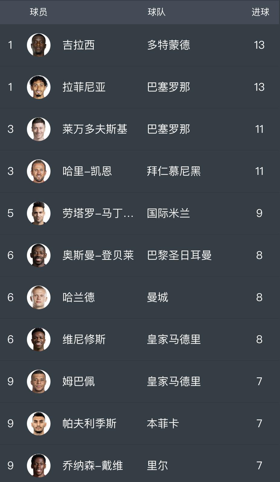 本赛季的欧冠联赛只剩下最后一场比赛了。那么谁能拿到本赛季的金靴呢？除非在决赛中，