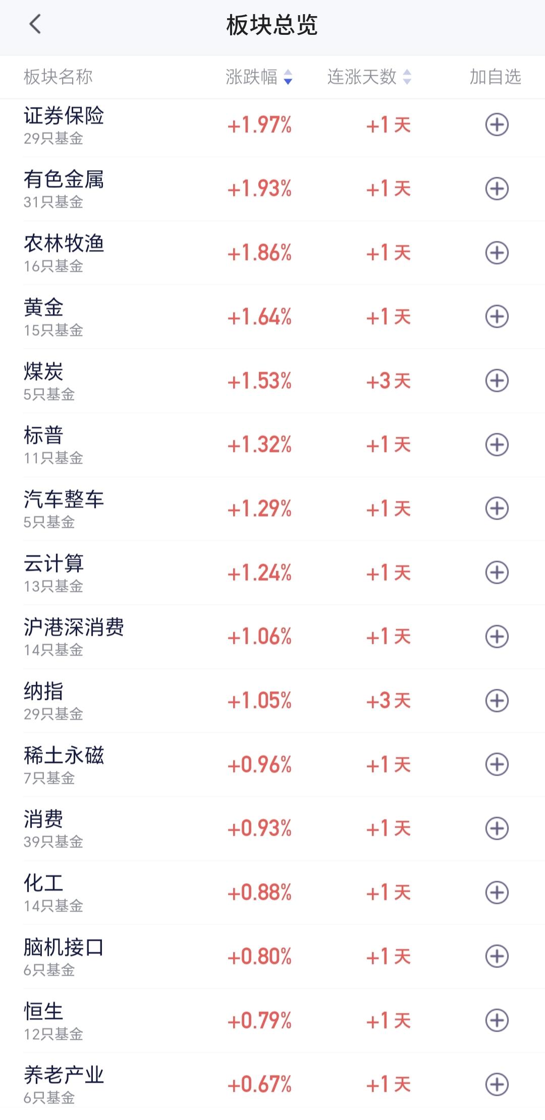 基金：证券板块大涨，牛市是不是又回来了昨天证券板块来了一个难得的上涨，板块上涨