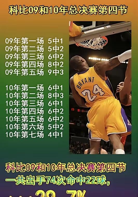 球商低的科比5个冠军，情商高的那个到处跑的4个冠军的同时在送别人6个冠军。到底谁