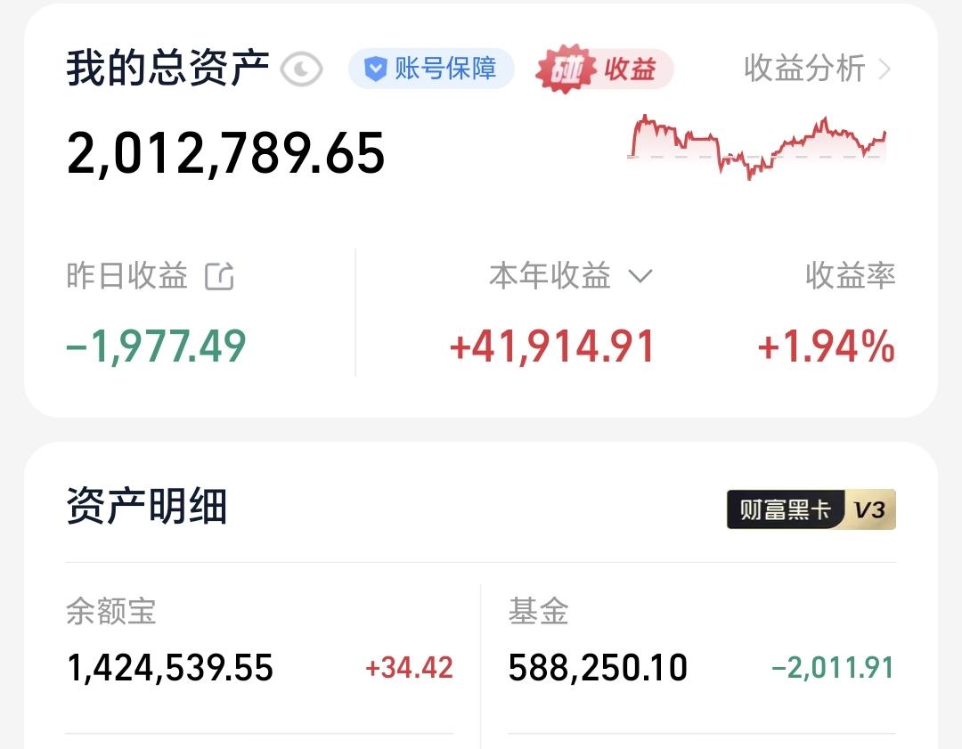 基金：科技板块下跌了，牛市也就没有了，为什么是不对的昨天基金亏损2011元，基