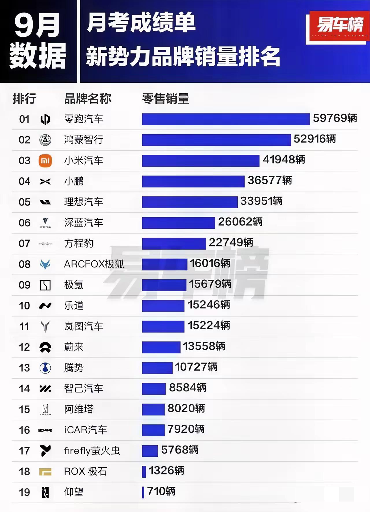 九月份这波新势力销量一出来，网友们都炸锅了——“蔚小理”时代，正式谢幕。现在的新