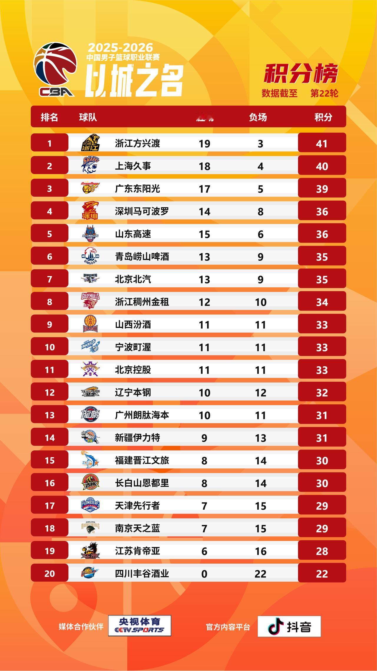 【CBA战绩排名榜】2025-2026赛季CBA联赛常规赛第二十二轮的比赛全部结