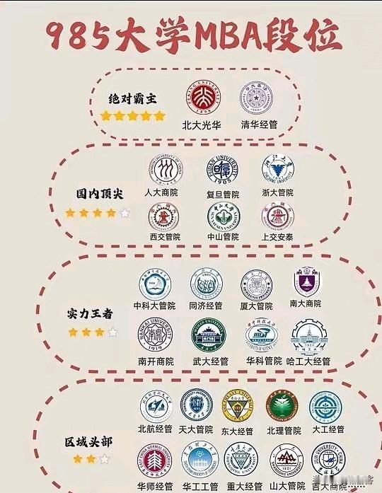 如果MBA也有段位，这些985.211双一流高校的MBA值得选择。在国内，M