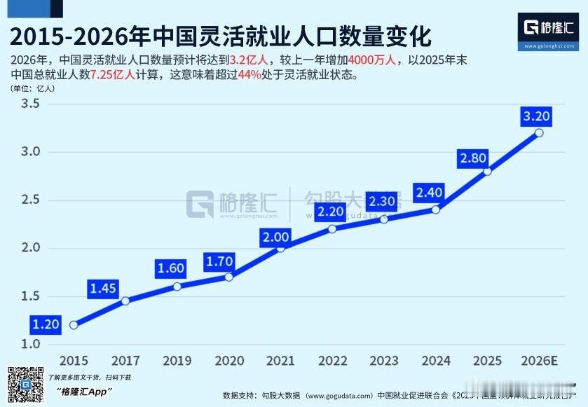 各行各业都在卷，灵活就业人员明年还要增加，这已经成为最大群体数据显示今年国内灵