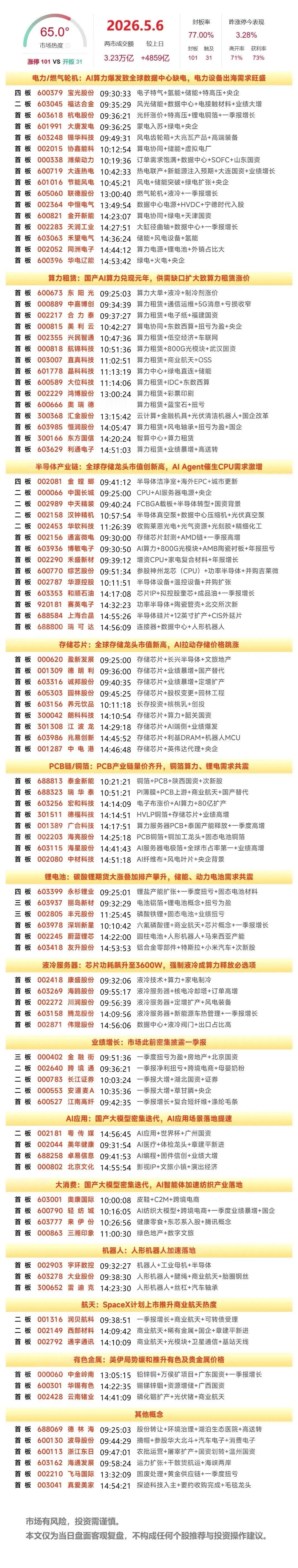 5月6日复盘：中国长城、金螳螂、通富微电、大唐发电、西部材料隔日走势的一些看法！