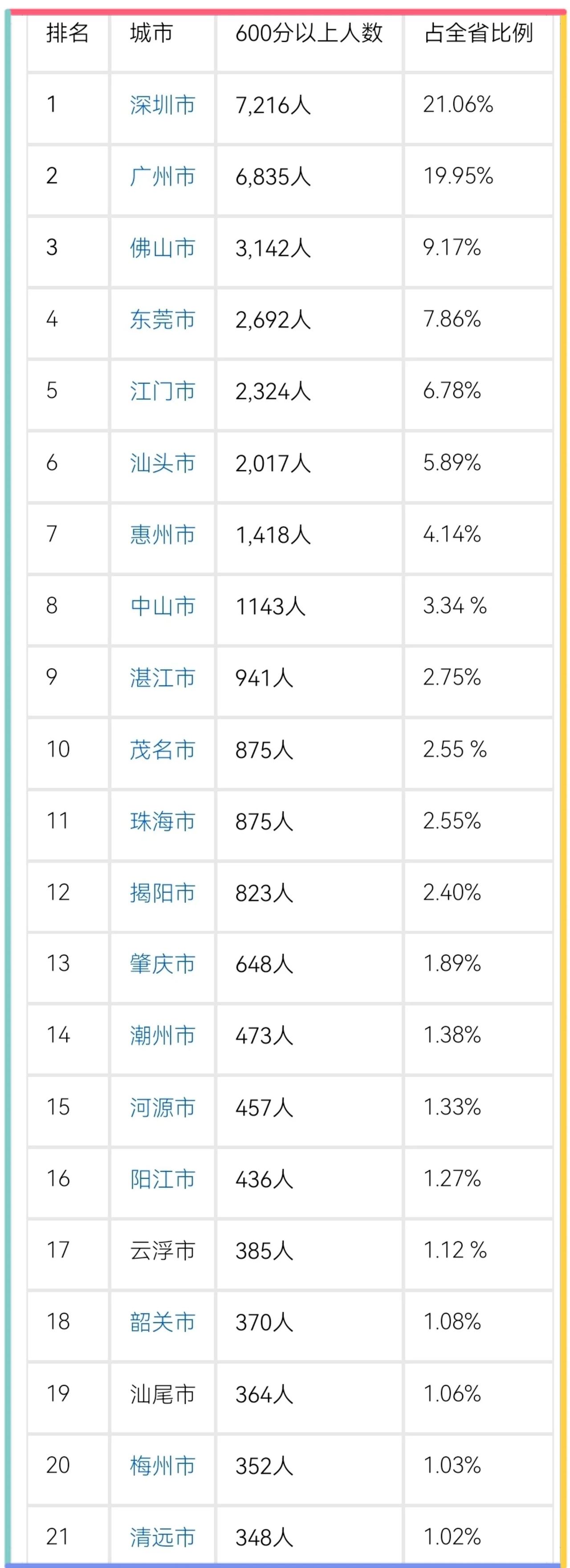 2026年高考广东21市高分段（600+）榜单据广东省高考600分以上高分段