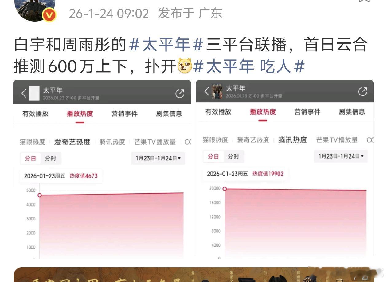 太平年三平台开播首日网播600万，酷云收视第一集1.0822%这是真的开局台网双