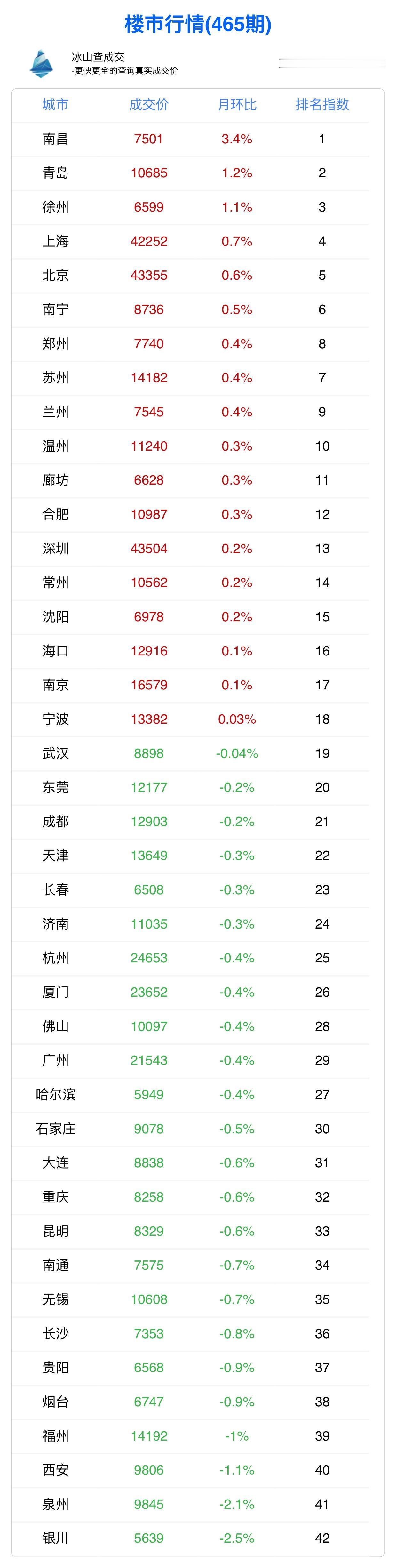 4月房价涨幅排名，南昌居然全国第一[赞]在4月全国房价冰山指数排名中，江西南