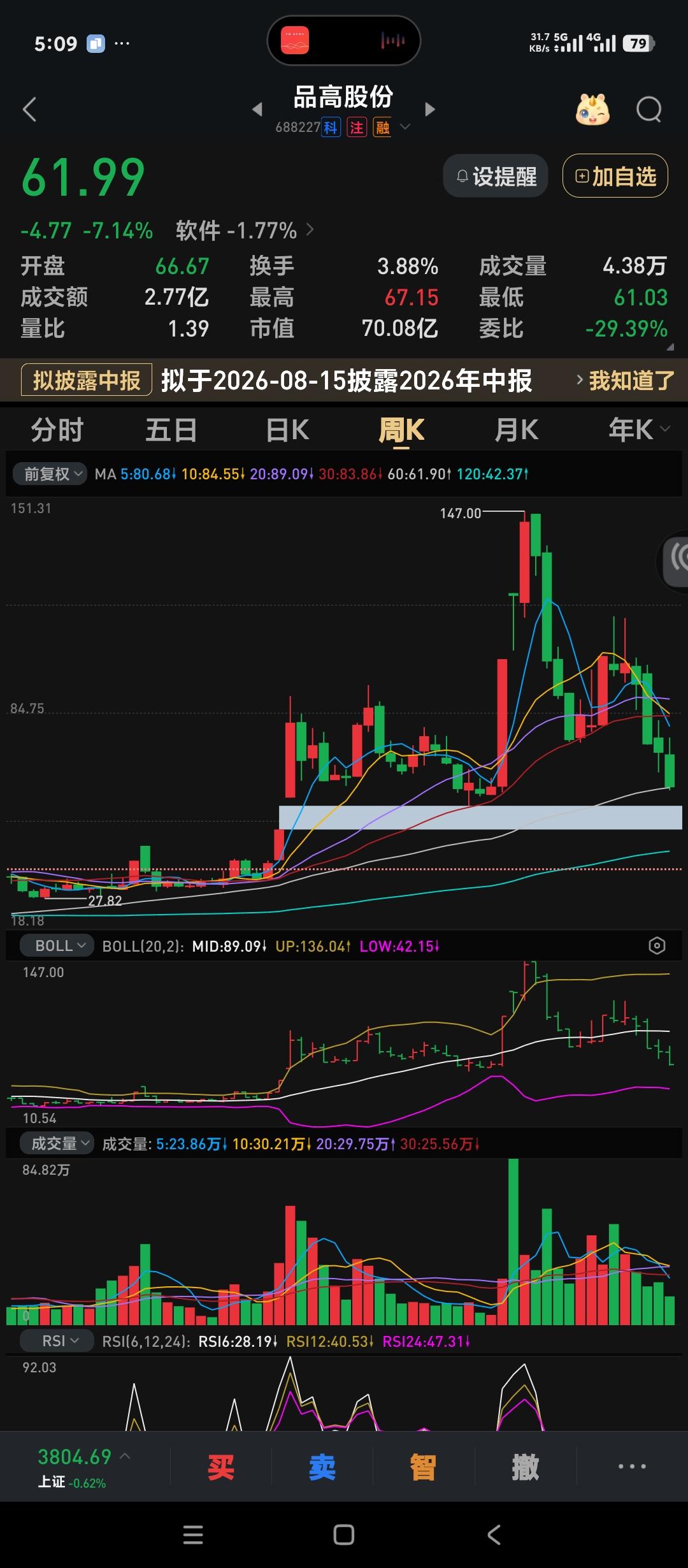 现在持有科技股是应该抛出还是等待反弹？以我持有的一只股票为例，这支股票在24年