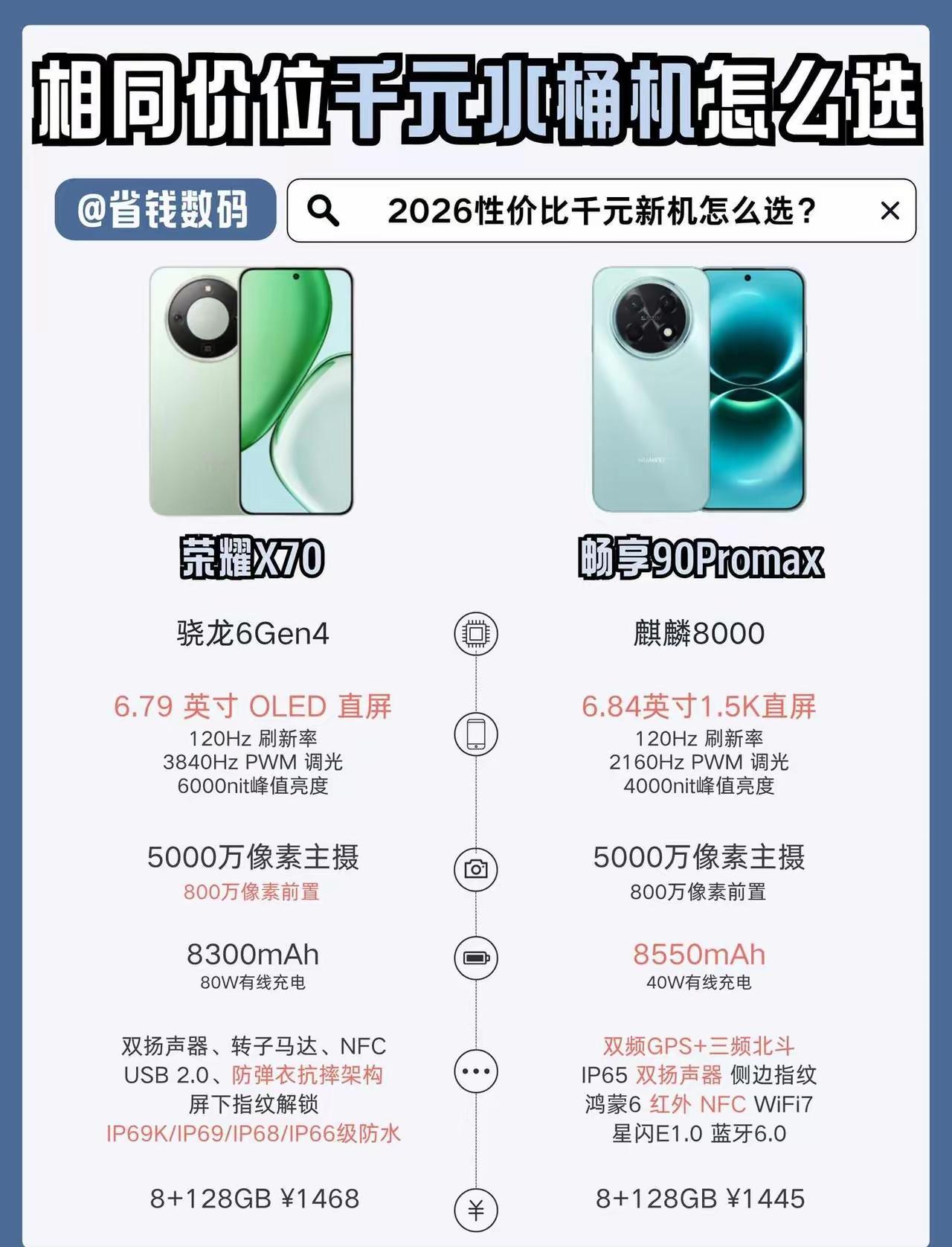 千元机市场卷疯了，但荣耀X70直接把性价比卷出行业新高度。骁龙6Gen4芯片，性