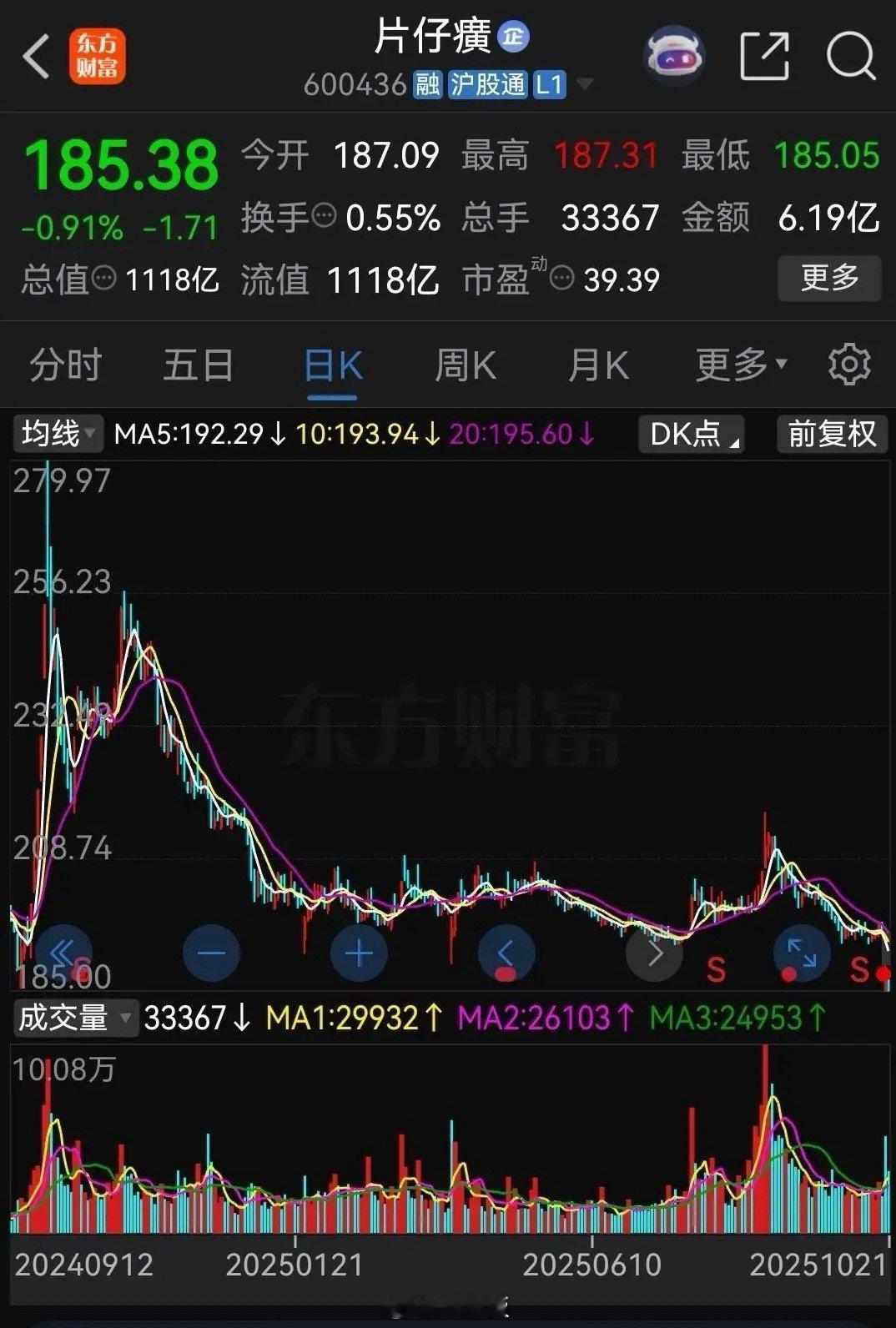 今年买了片仔癀的股民，眼睛能哭瞎！去年9月份大盘在2600多点时，片仔癀的股价最