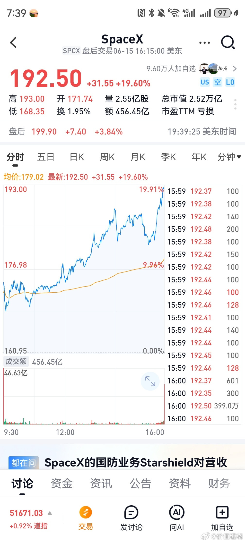 马斯克持有65亿股sp­a­c­eX，昨晚每股涨了31.5美元，马斯克一天赚了2