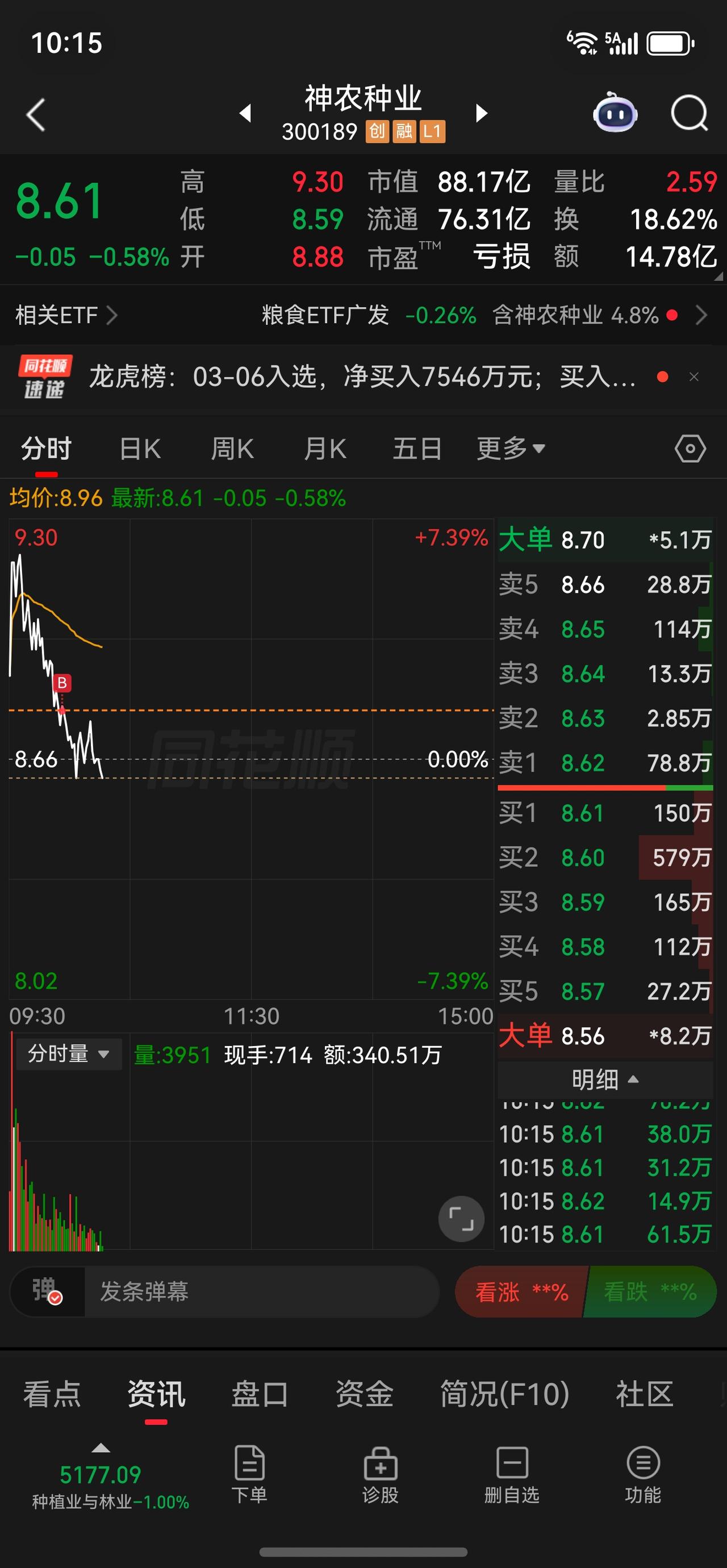 战争发酵题材…涨完石油就得涨粮食了…这才是不可替代的战略物资。买早了，但绝
