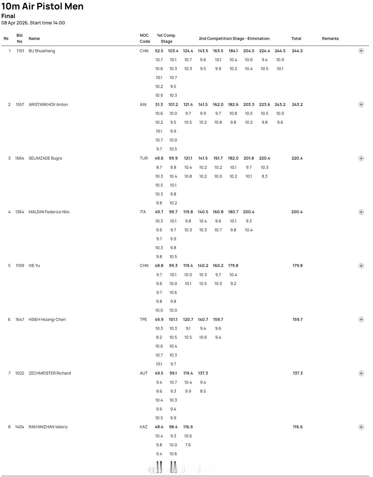 【射击世界杯19岁布帅航气手枪封王奥运冠军谢瑜第五】国际体坛战报速递4月8日