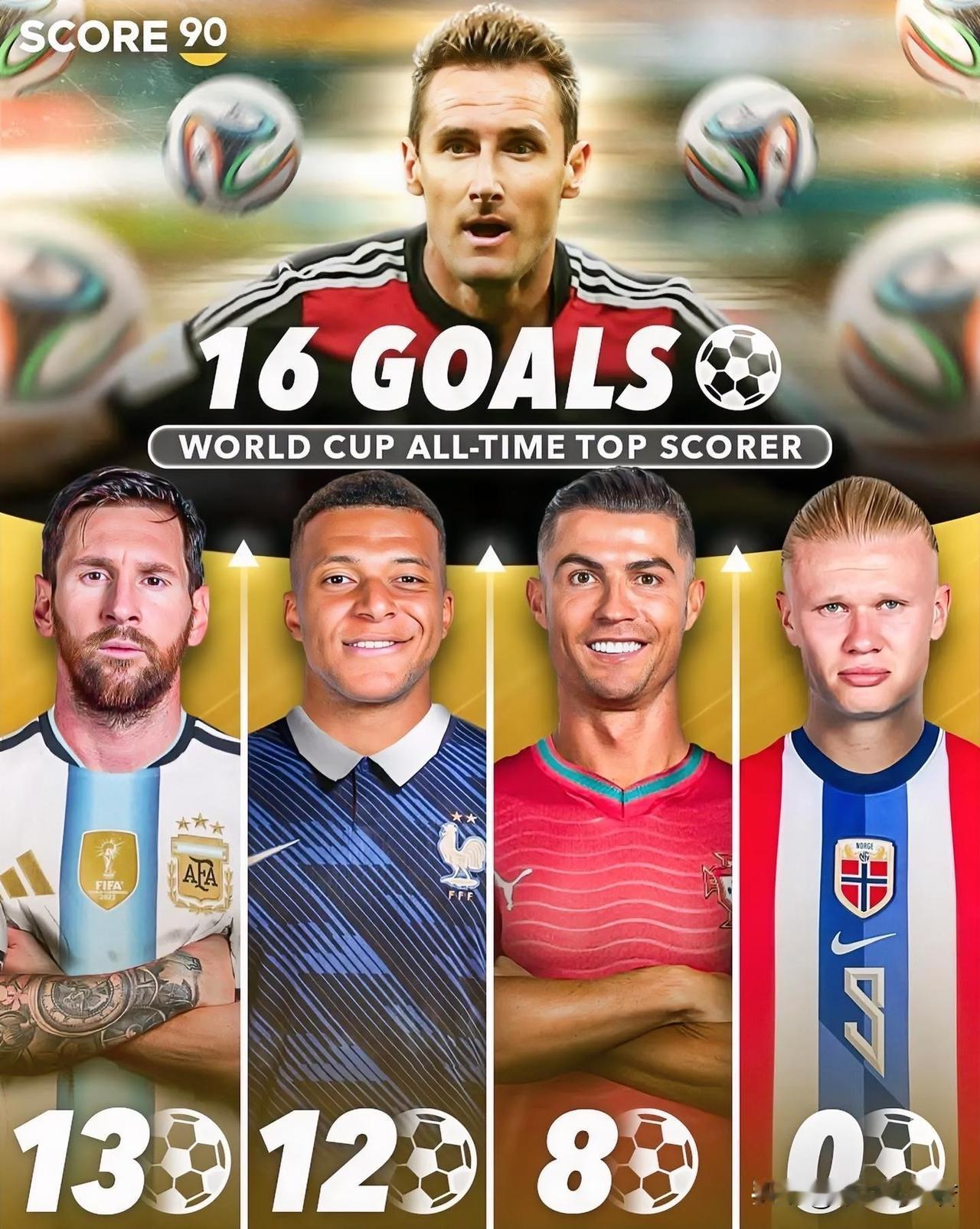 姆巴佩很可能会打破克洛泽的世界杯记录。只是说破个克洛泽的记录，现在世界杯扩军了，