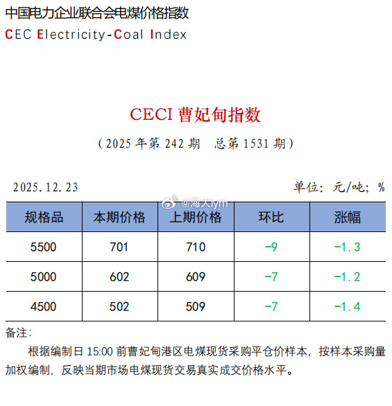 港口5500大卡动力煤价格跌至700关口，11月中旬以来下跌129元/吨（15.