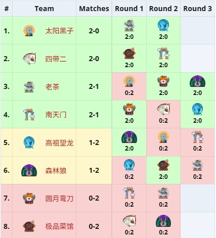老头杯瑞士轮一共进行了10轮bo3结果全部都以2:0的比分结束了战斗，主打一个不