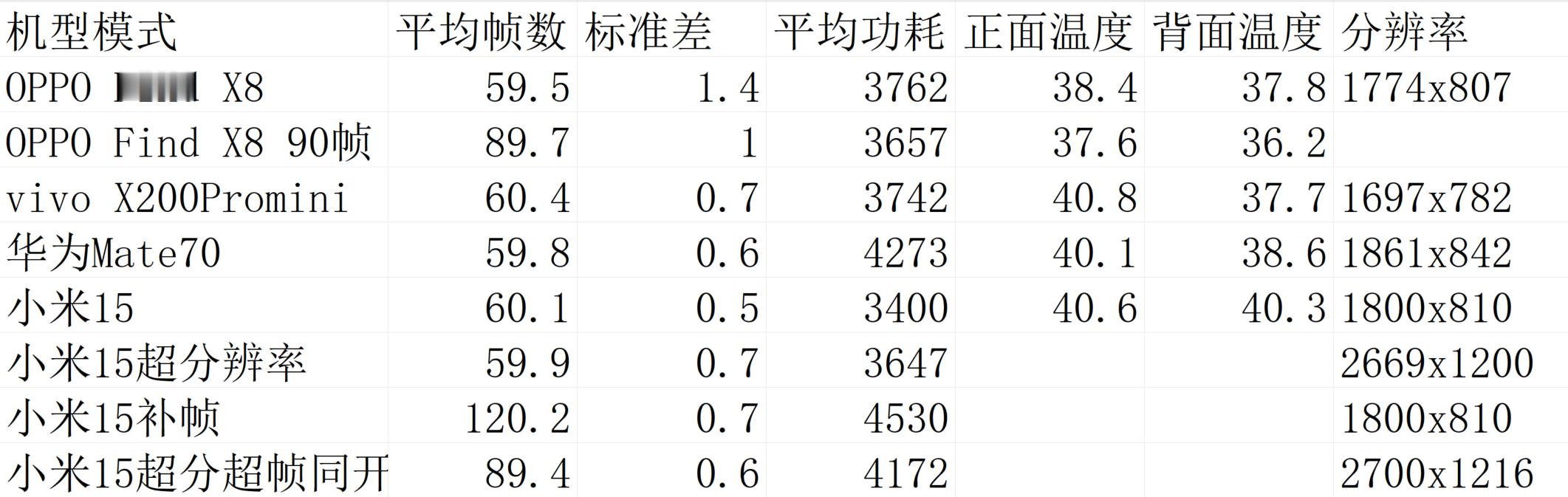 测试OV华米4家手机的性能，原神表现。最后我突然感觉到华为数据不对，就是一种直觉