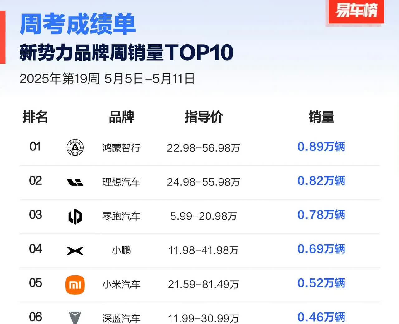 太不容易了，鸿蒙智行，问界的深蹲期终于结束了，整整萎靡了四个月。问界M9