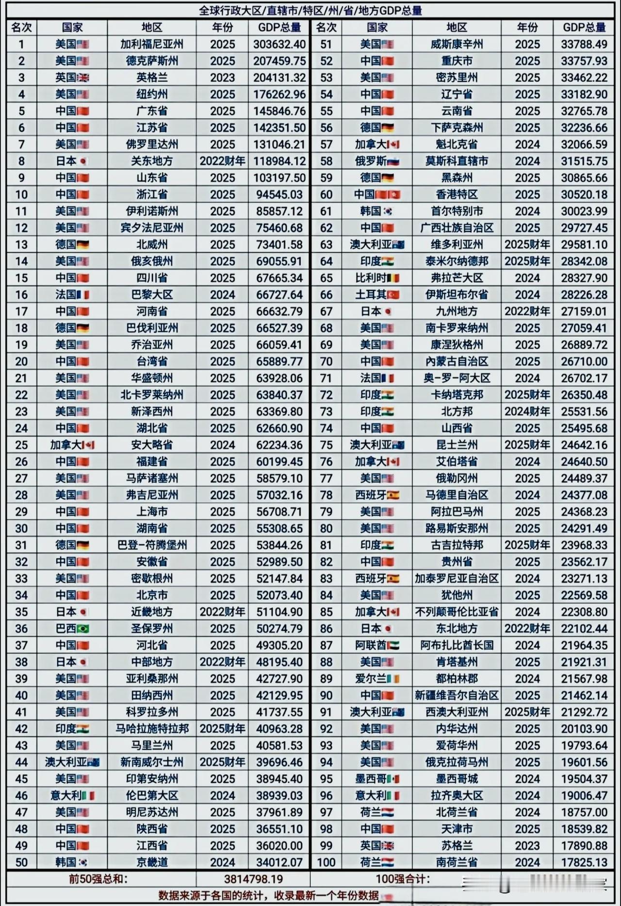 全球省级经济体百强榜出炉！中国多省上榜，实力有多硬核？！全球行政区GDP百