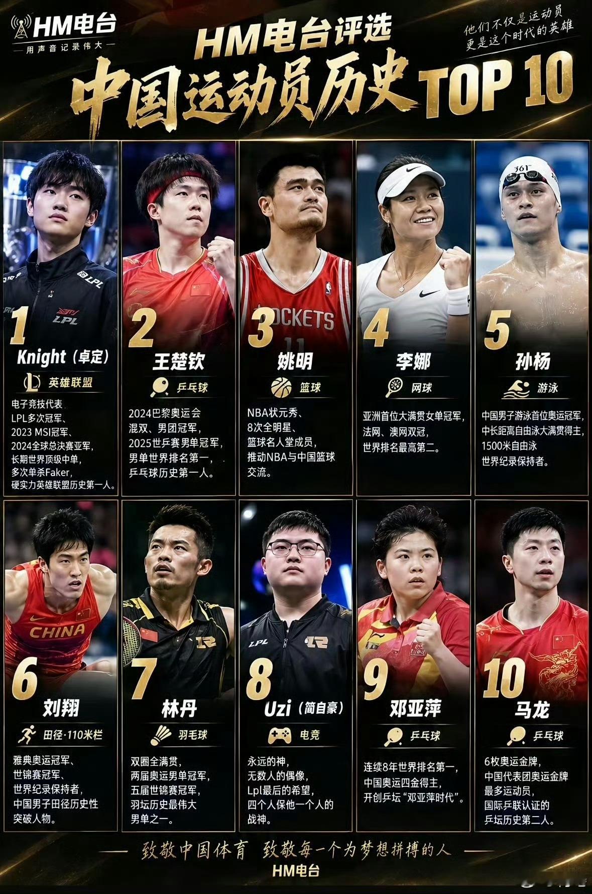 HM电台评选中国运动员历史TOP10？这没人觉得不抽象了吧。​​​