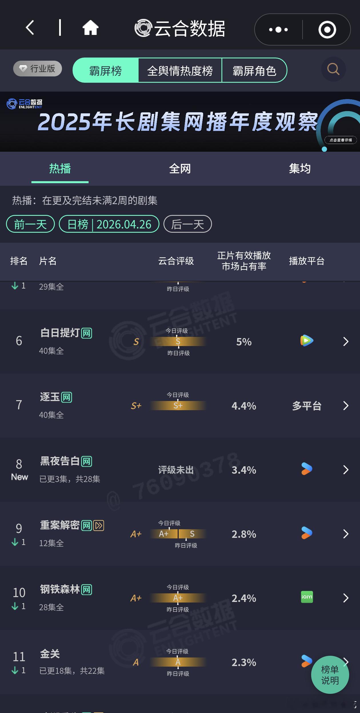 黑夜告白首日云合600w+灯塔系数大降