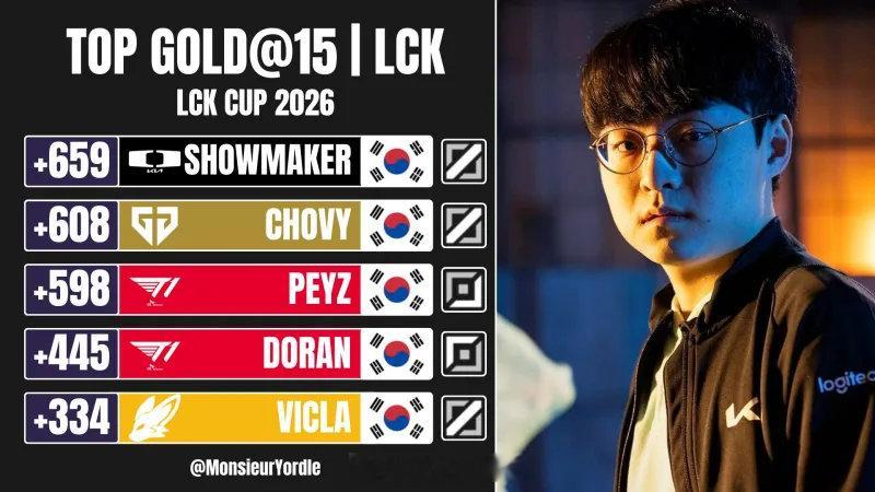 2026LCK杯前15分钟对位经济差：ShowMaker位居第一今日外媒发布20