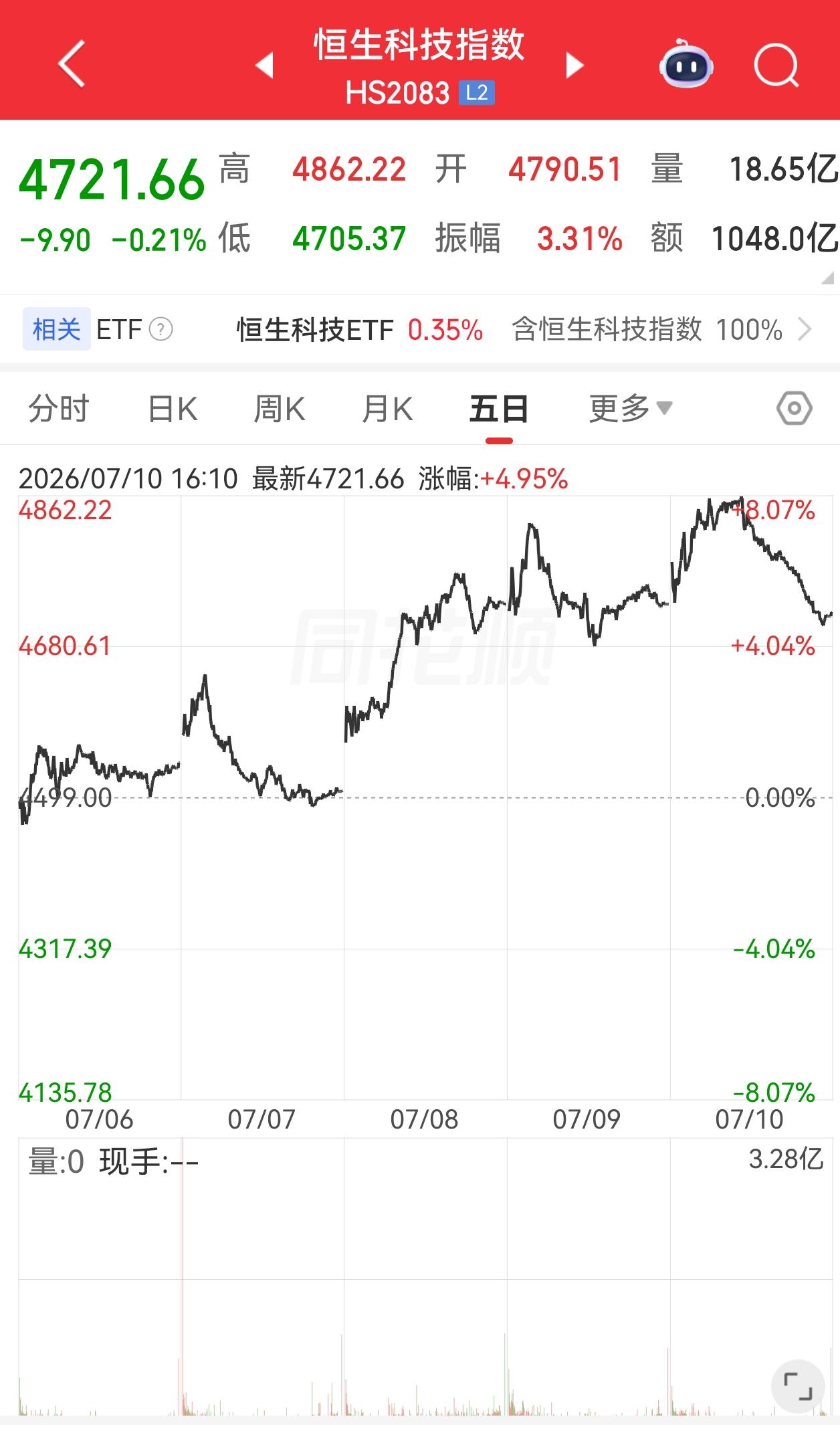 本周恒科总结：周二、周四、周五都是一样的剧本，早上高开高走，涨2-3％，一到下