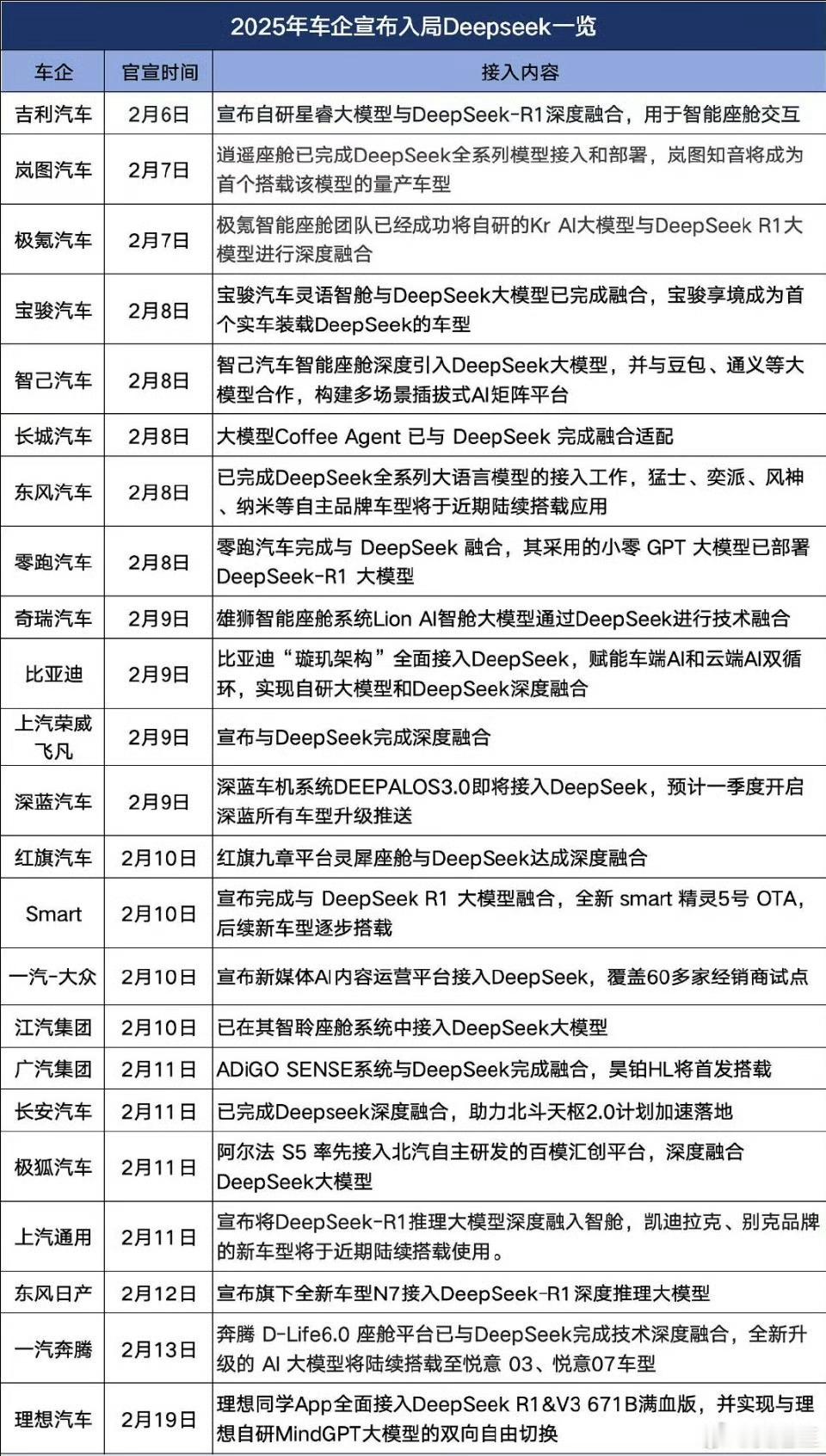 接入DeepSeek车企一览表期待车企们基于DS开发让火花碰撞迎来不一样的体验