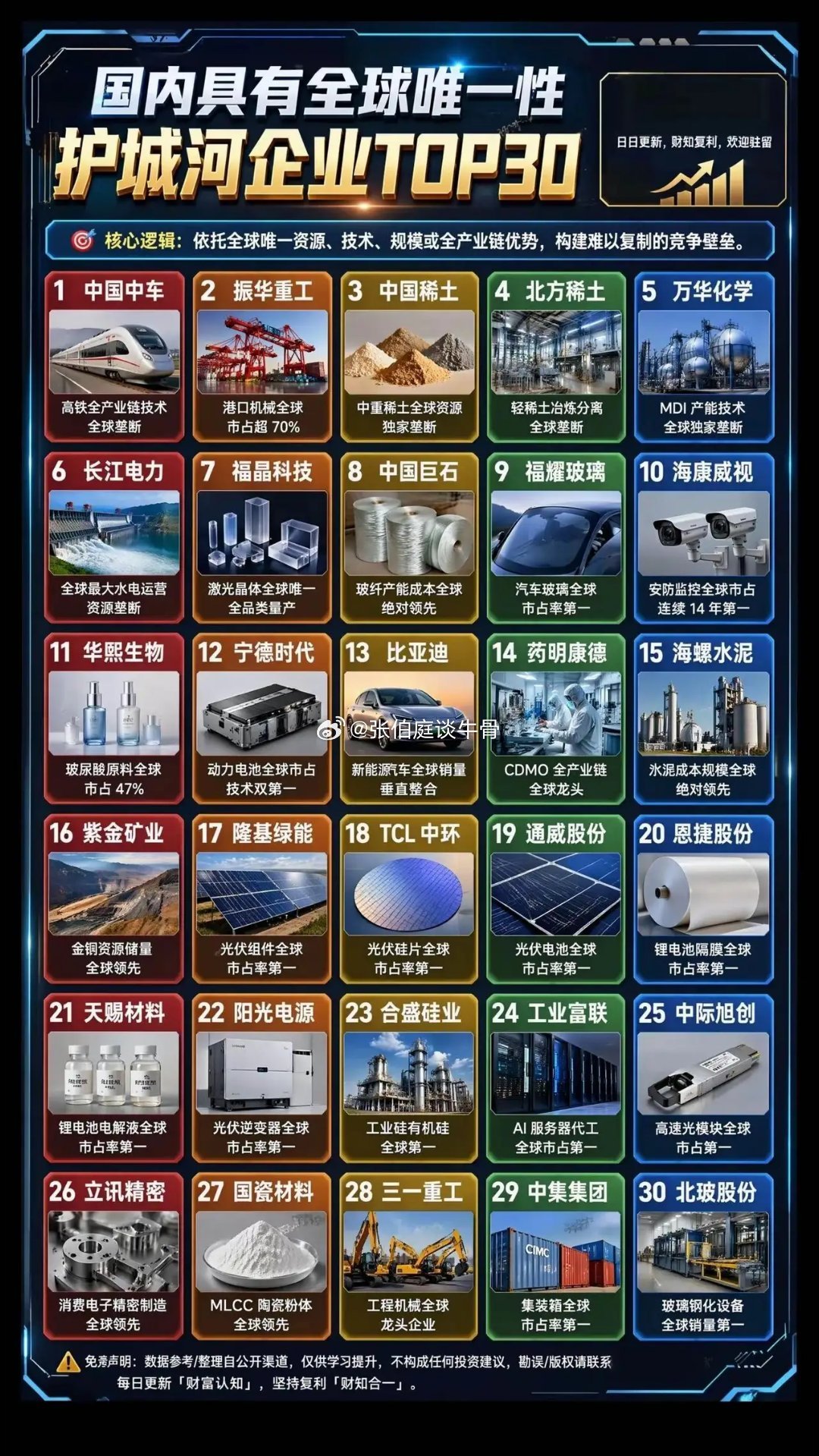 全球唯一，才是最强护城河。宁德时代工业富联中际旭创隆基绿能紫金矿业