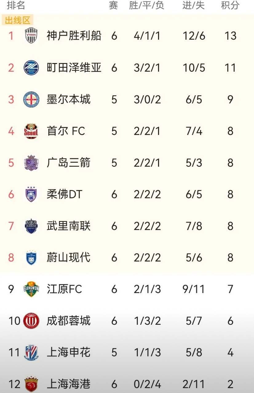 上海海港不要说取胜！即使多平两场成都蓉城亚冠出线形势也不至于这样严峻，如果海港多