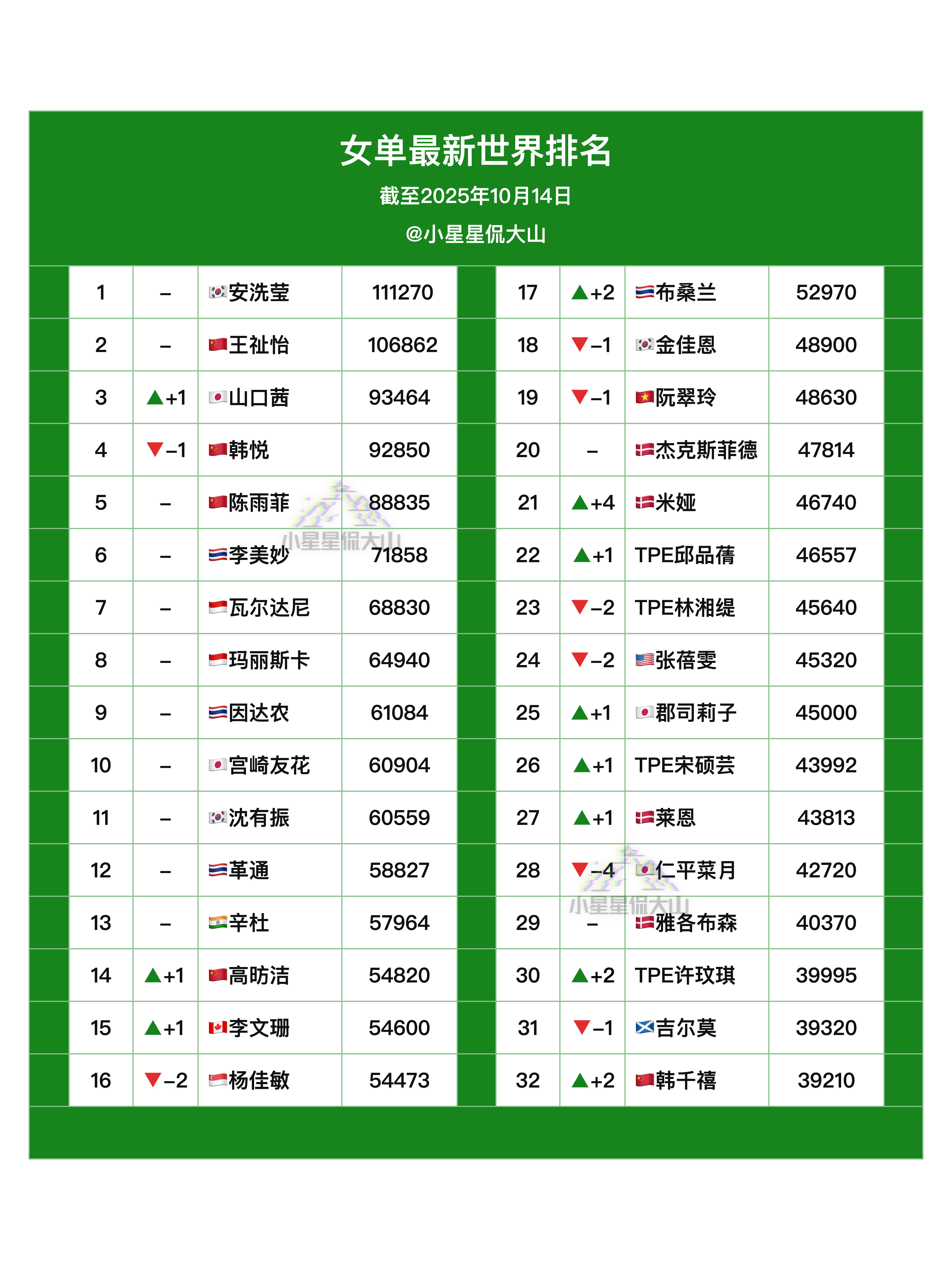 【最新女单世界排名】🇨🇳王祉怡2🏆山口茜4➡️3🇨🇳韩悦3➡️4