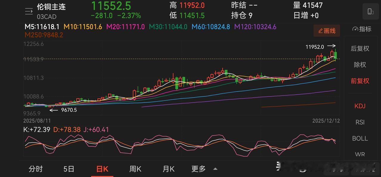 有朋友说铜期货价格下跌，下周云南铜业怎么看？我的建议是不看，该涨的时候没涨，后面