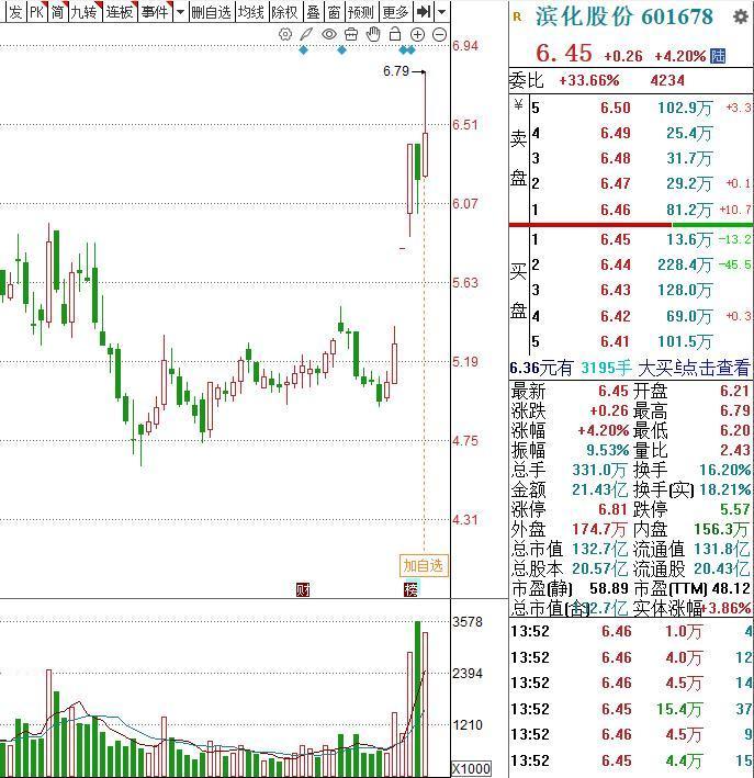 周四，低价困境反转3杰，值得关注 1.滨化股份6.5元左右（业绩大增）
