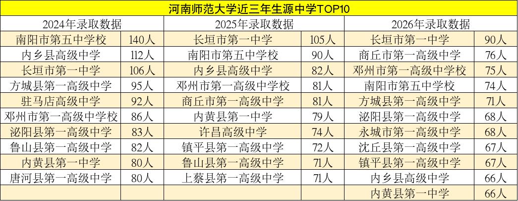 河南师范大学十大生源中学出炉，长垣一中再次霸榜！河南师范大学已经发布了202