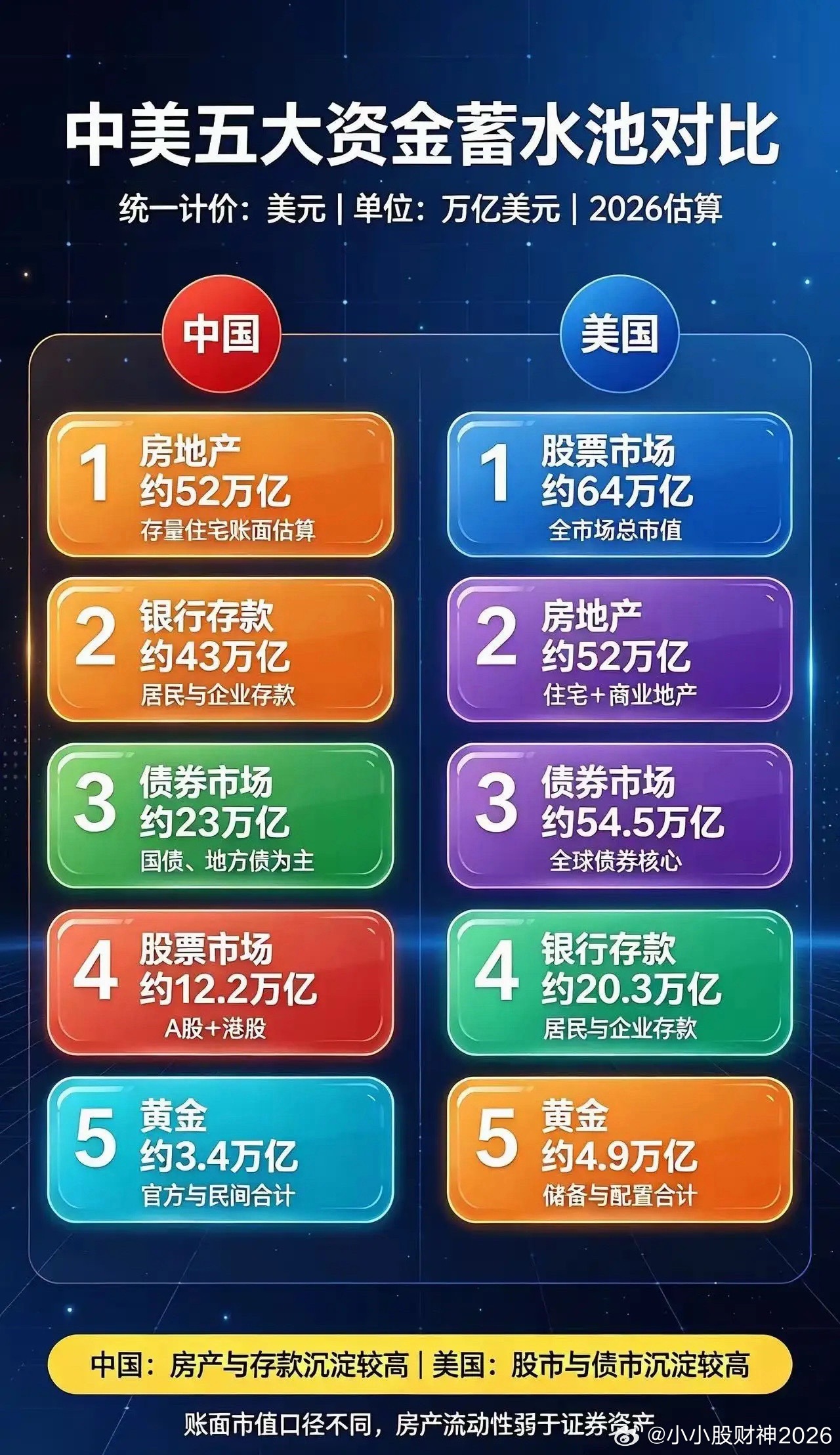 中国股市被严重低估！比较了中美两国资金蓄水池，有了一个惊人发现，中国股票市场严重