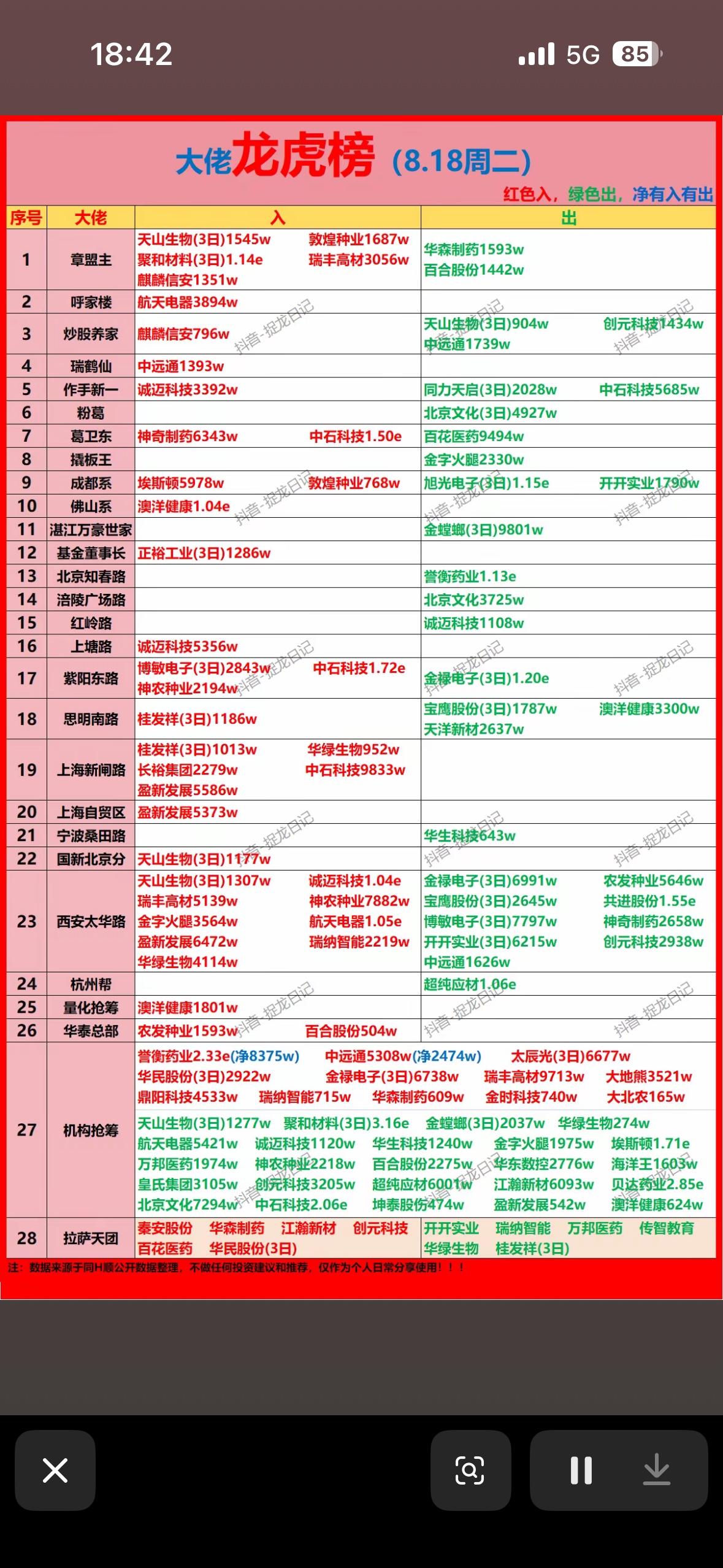 8月18日龙虎榜股市行情表，红绿数字一目了然。2025年8月18日的龙虎榜股