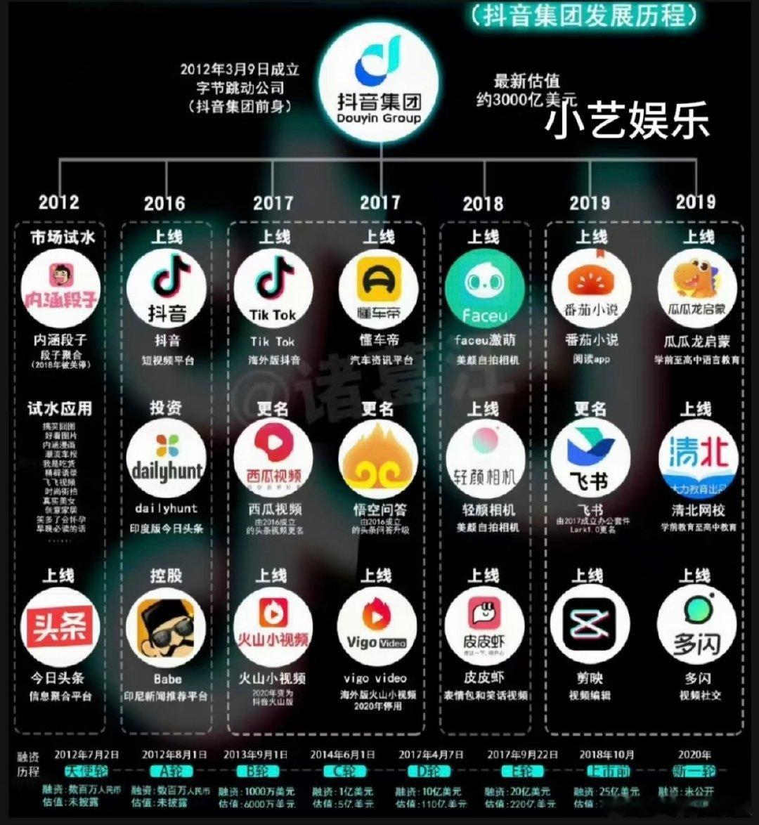 每次看到字节跳动旗下研发的软件都能被深深的震惊，怎么可以在这么短的时间内研发出这么多厉害的app…真
