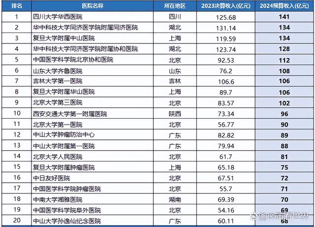 如果我国高校将附属医院都算上, 各大高校的预算会怎么变?