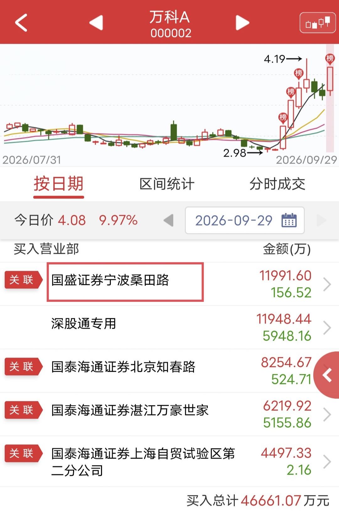 桑田路大买1.1亿！今天万科A上板后炸板，尾盘封涨停。盘后龙虎榜显示，桑