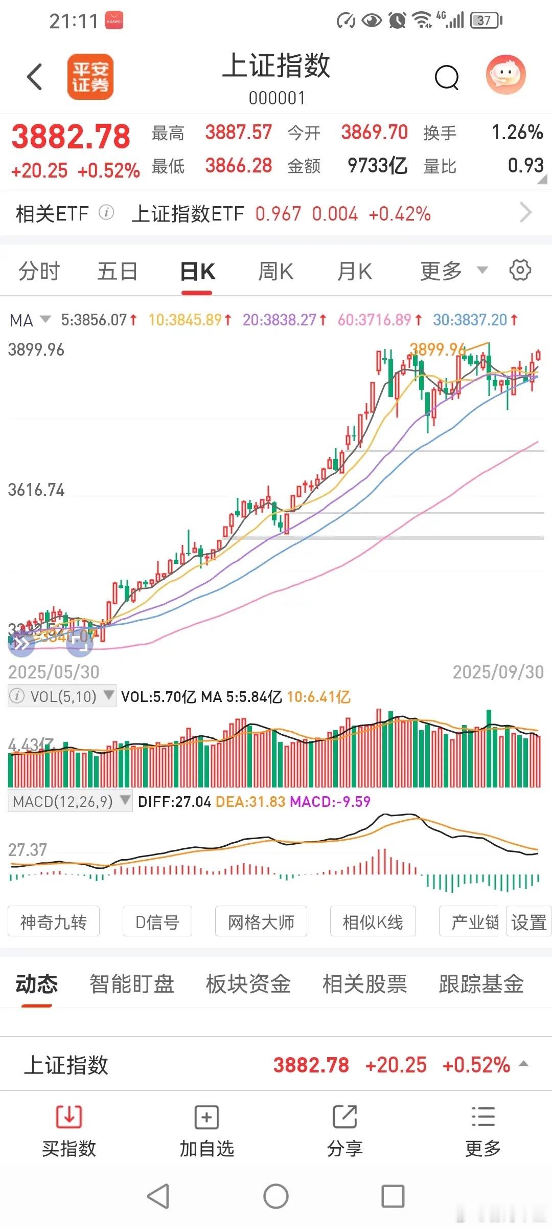 从当前市场走势判断，四季度大盘不仅难以跌破9月3732点的低点，甚至大概率无法有